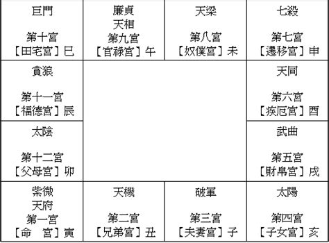 紫微斗數十二宮|紫微斗數中的十二宮（六親宮和非六親宮）經典珍藏版。